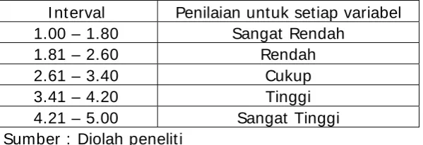 Tabel 4.1 : Interval Kelas  