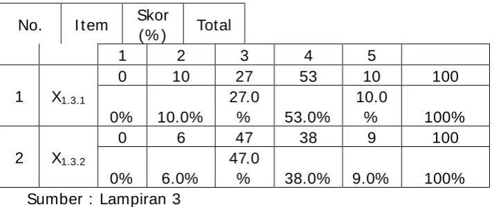 Tabel 4.4 : Deskripsi Jawaban Responden Pada Variabel Reliability (X1.3) 