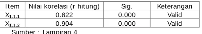 Tabel 4.9 : Uji Validitas Dari Variabel Tangibles (X1.1) 