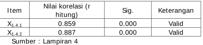 Tabel 4.12 : Uji Validitas Dari Variabel Responsiveness (X1.4) 