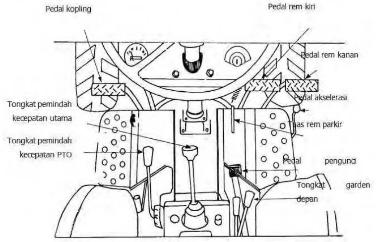 Gambar  23. Tuas dan pedal pengatur 