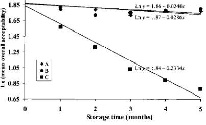 Figure 2 acceptability Apparent first order loss of overall sensory of deep-fried carrot chips stored at different storage conditions: • A = 0-1 DC, 94-98% r.h.; • B = 22-23 DC, 31-45% r.h.; • C = 29-31 DC, 89-93% r.h