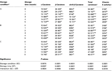 Table 1 chips Carotene concentration (f.1g per 100 g chips) and vitamin A activity (f.ig RAE per 100 g chips) of deep-fried carrot stored at different storage conditions and times 