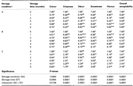 Table 5 Sensory values· of deep-fried carrot chips stored at different conditions and times 