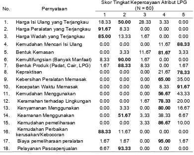 Tabel 25 Sebaran ibu rumah tangga berdasarkan evaluasi tingkat kepercayaan (bi) atribut LPG (persen) 