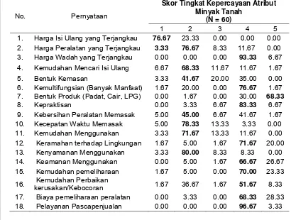 Tabel 27 Sebaran ibu rumah tangga berdasarkan evaluasi tingkat kepercayaan (bi) atribut minyak tanah (persen) 