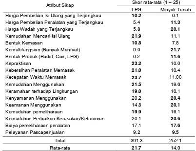 Tabel 29   Perbandingan sikap ibu rumah tangga terhadap LPG dan minyak  tanah  berdasarkan skor rata-rata multiatribut Fishbein 