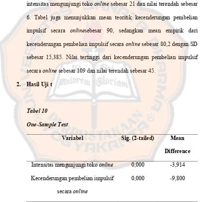 Tabel 10 One-Sample Test 