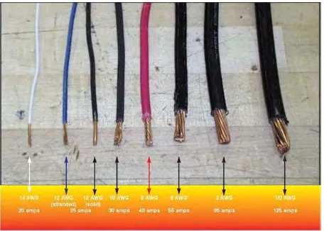 Gambar  dan Ukuran kabel (dalam AWG) dan kapasitas arusnya 