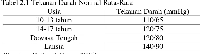 Tabel 2.1 Tekanan Darah Normal Rata-Rata 