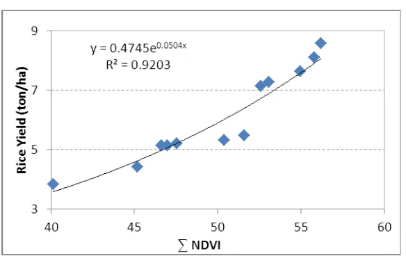 Figure 5. Relationship between the NDVImax and rice yield 