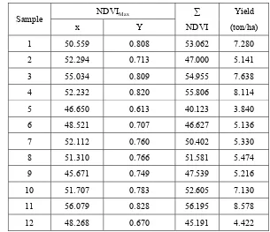 Table 3. AgeNDVImax, NDVImax, ∑NDVI, and the rice yield in all 12 sampling points 