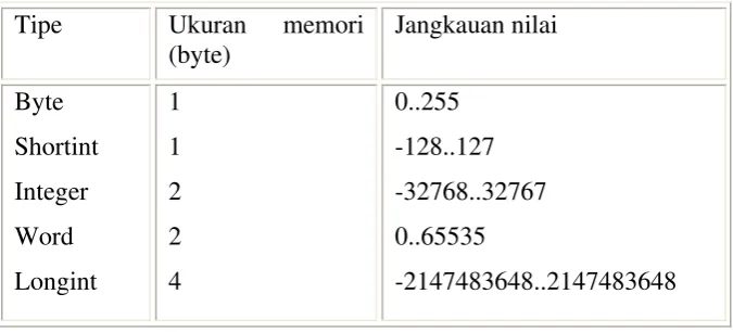 Tabel 2.2 Tipe data integer 