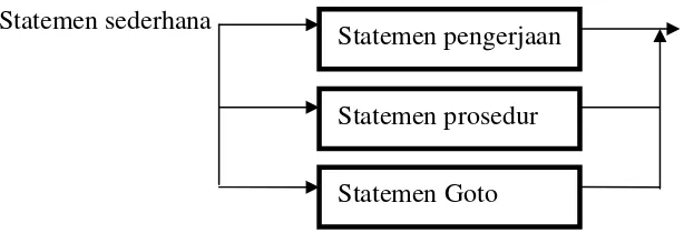 Gambar 2.9  Diagram sintak statemen sederhana 