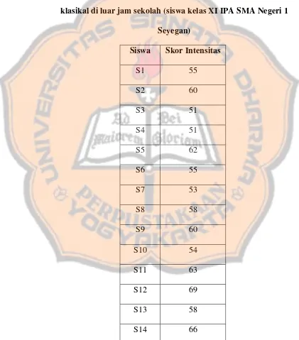 Tabel 4.7 Skor Kuesioner intensitas siswa dalam bimbingan belajar 