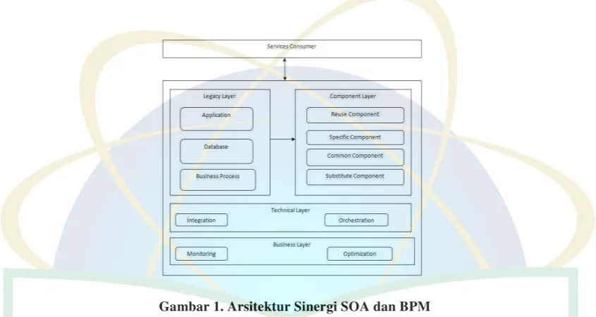 Gambar 1. Arsitektur Sinergi SOA dan BPM 