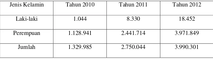 Tabel 1.2 Peserta KB Aktif di Kota Surabaya 