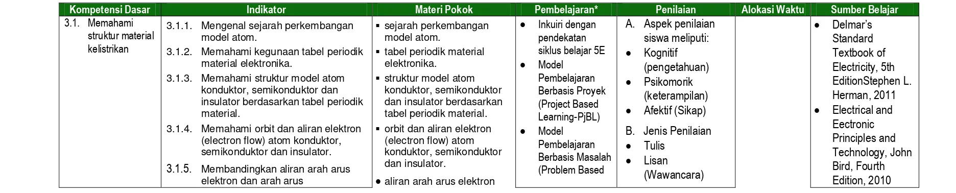 tabel periodik material. 