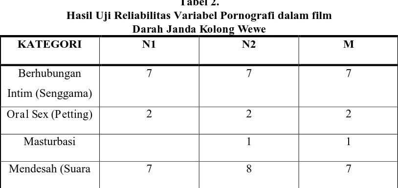 Tabel 2. Hasil Uji Reliabilitas Variabel Pornografi dalam film 