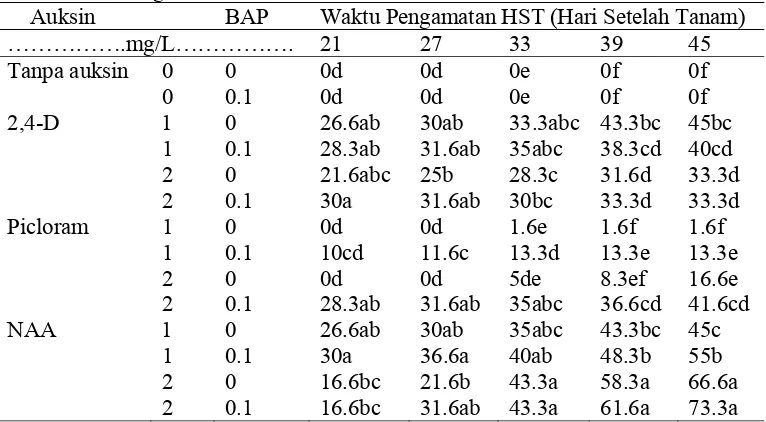 Tabel 7. Pengaruh Interaksi Taraf Auksin (2,4-D, Picloram  dan NAA) dengan  BAP Terhadap Persentase Eksplan yang Menghasilkan Kalus     Embriogenik 