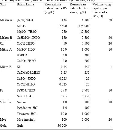 Tabel lampiran 2. Komposisi larutan stok media B5 (Gunawan, 1992) 