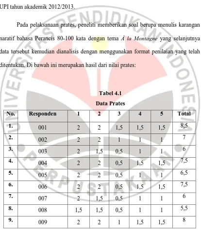 Data PratesTabel 4.1  