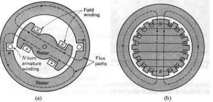 Gambar 1-3. Rotor jenis kutub menonjol (salient). 