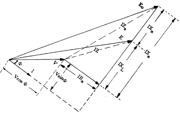 Gambar 2-2. Diagram vektor beban induktif. 