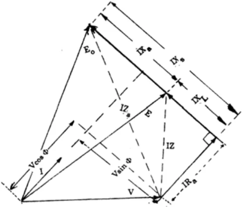 Gambar 2-3. Diagram vektor beban kapasitif. 