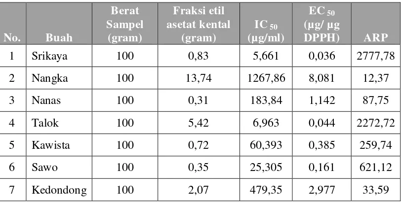 Tabel 2. Data hasil uji potensi penangkap radikal dari tujuh sampel buah