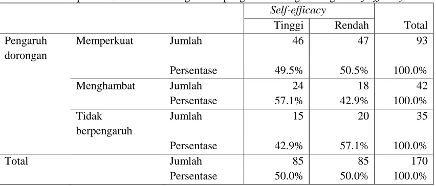 Tabel Lampiran 5.7 Tabulasi Silang antara Pengaruh model dengan Self-efficacy  Self-efficacy  