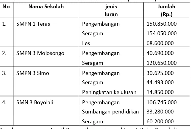 Tabel 1.2. Besaran iuran untuk SMPN di Kabupaten Boyolali 