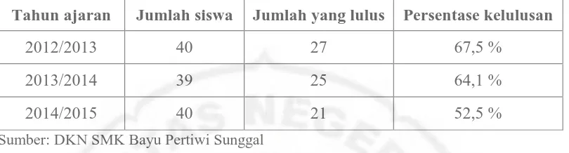 Tabel 1 Data kelulusan tiga tahun trakhir SMK Bayu Pertiwi Sunggal 