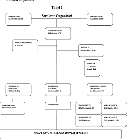 Tabel 1Struktur Organisasi