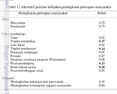Tabel 12 Alternatif prioritas kebijakan peningkatan partisipasi masyarakat 