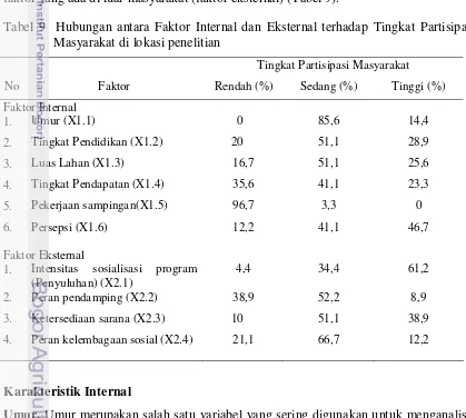 Tabel 9  Hubungan antara Faktor Internal dan Eksternal terhadap Tingkat Partisipasi 