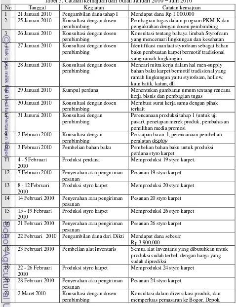 Tabel 5. Catatan kemajuan dari bulan Januari 2010 – Juni 2010
