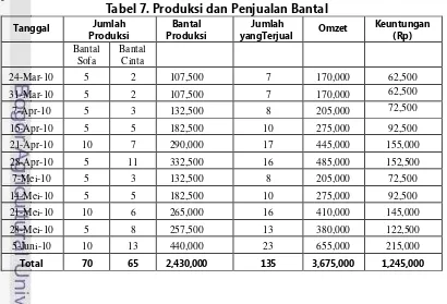 Tabel Jumlah6. Produksi dan Penjualan Karpet BiayaJumlah