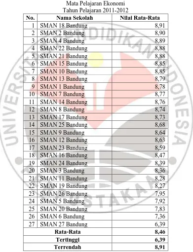 Tabel 1.2 Rata-Rata Pencapaian Ujian Nasional SMA Negeri Kota Bandung 