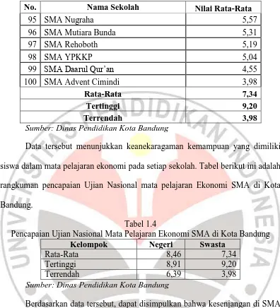 Tabel 1.4 Pencapaian Ujian Nasional Mata Pelajaran Ekonomi SMA di Kota Bandung 