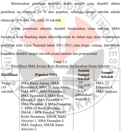 Tabel 3.1 Klasifikasi SMA Swasta Kota Bandung Berdasarkan Strata Sekolah 