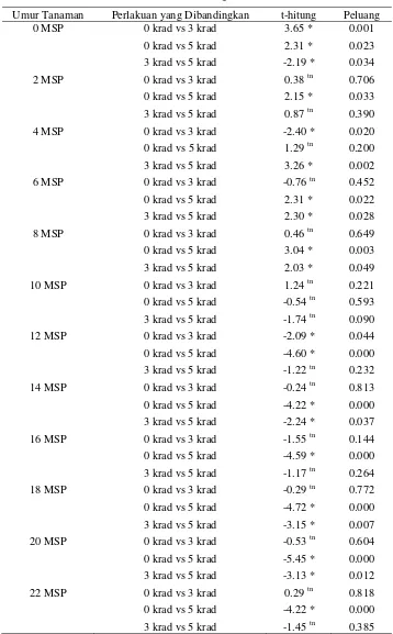 Tabel 8. Hasil Uji-t Diameter Kanopi Purwoceng Antar Dosis Iradiasi pada Generasi M2 di Lokasi Cicurug 