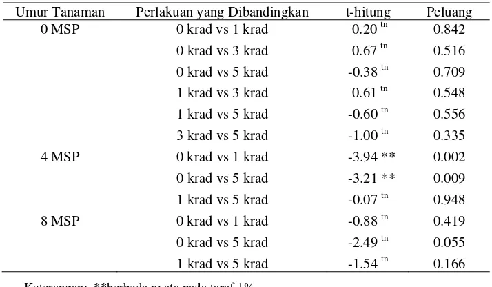 Tabel 9. Rata-rata Diameter Kanopi Purwoceng Generasi M2 Semua Dosis Iradiasi di Lokasi Cibadak 