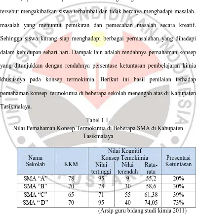 Tabel 1.1.  Nilai Pemahaman Konsep Termokimia di Beberapa SMA di Kabupaten 