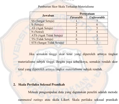 Tabel 3.2 Pemberian Skor Skala Terhadap Materialisme 