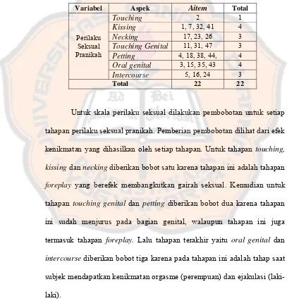 Blue-printTabel 3.3  Skala Perilaku Seksual Pranikah Sebelum Uji Coba 