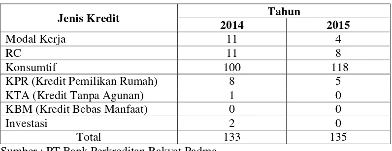 Tabel 1.1 Data Kredit PT BPR Padma Tahun 2014 & 2015 