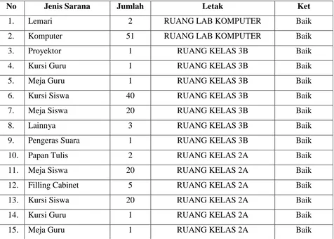 Tabel 1. Sarana SDN 4 Wates 