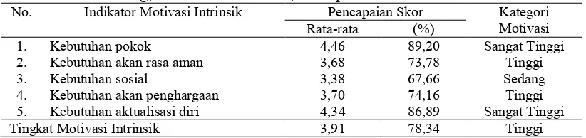 Tabel 1 Tingkat Motivasi Petani dalam Berusahatani Hortikultura di Desa Wisata 