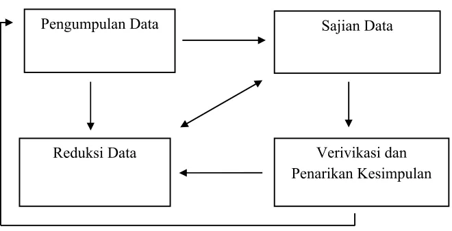 Gambar 2. Model Analisis Interaktif
